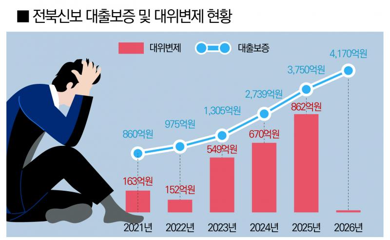 전북도, 소상공인 5,000억 더 빚보증