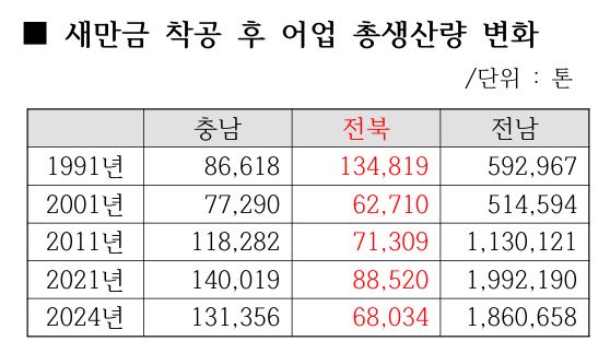 새만금위 '개점휴업' 반년만에 재가동
