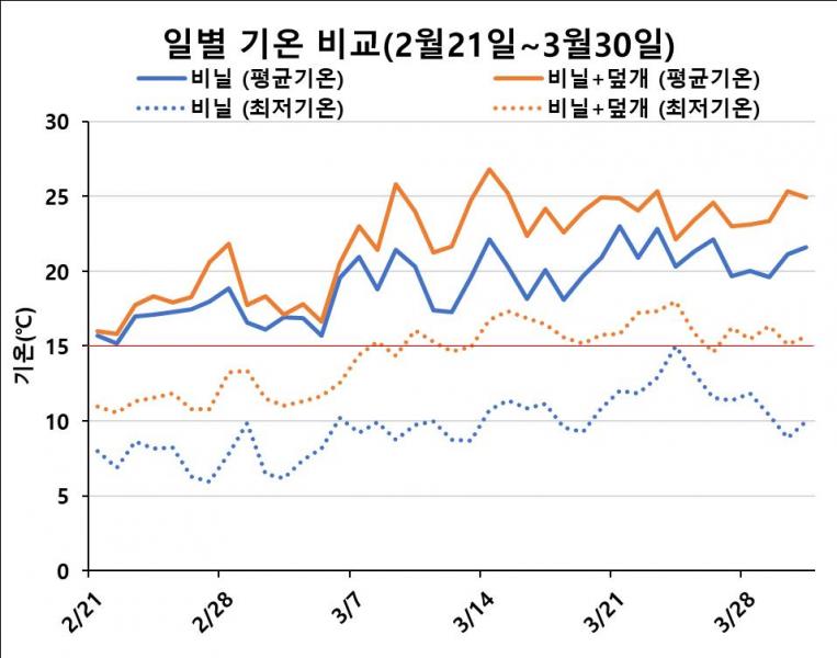 씨고구마, 보온덮개로 난방비 부담 덜고 모종은 쑥쑥!