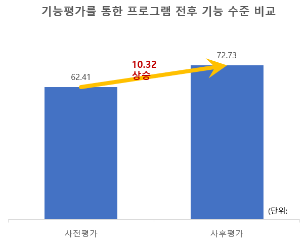 익산교육지원청, 심리·정서 지원 사업 문제 행동 개선 등 효과 나타나