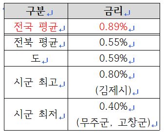 서울 공금예금 이자 2.4%…전북은 0.5%