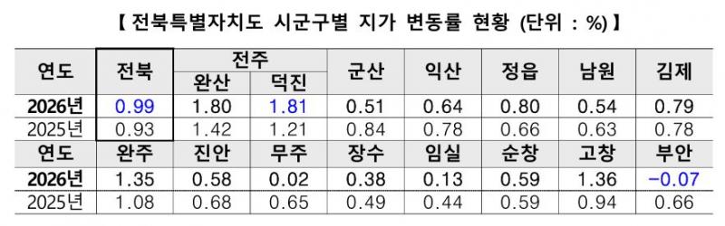 전북 땅값 0.99% 상승, 전국 최저 수준