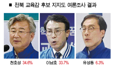<전북특별자치도 교육감 여론조사>교육감 후보 천호성-이남호 초접전