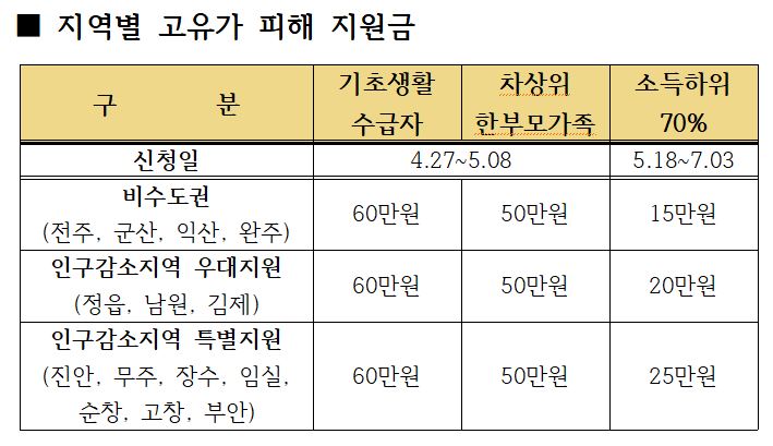 전북 125만명 '2차 고유가 지원금'