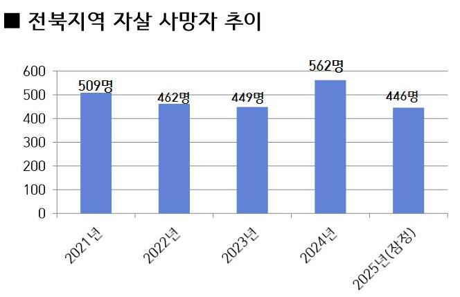 전북 중장년, 외롭고 괴로워 '극단적 선택'