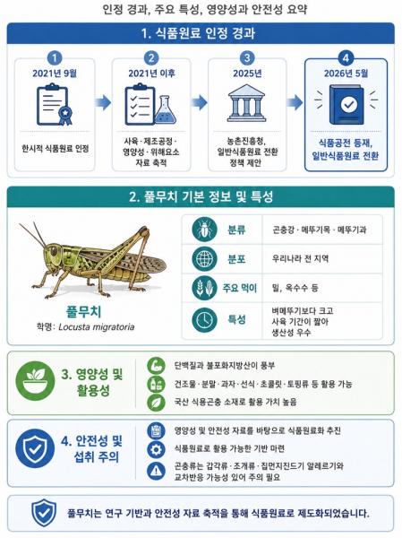 농촌진흥청-식품의약품안전처, 풀무치 10번째 식용곤충 등재