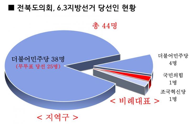 직선제 유명무실, 투표 없이도 금배지