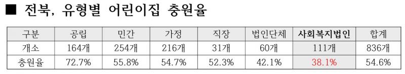 전북 복지법인 73% 