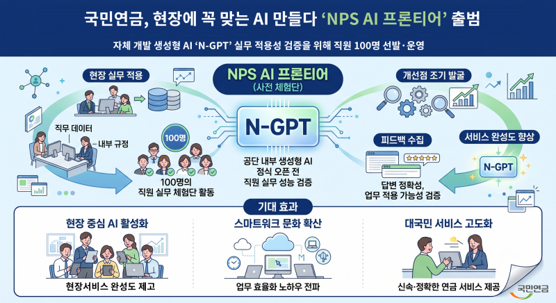 국민연금, 현장에 꼭 맞는 AI 만들다...‘NPS AI 프론티어’ 출범