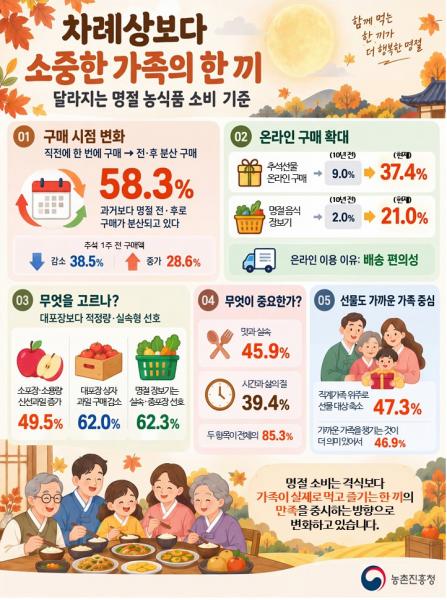 “차례상보다 소중한 가족과의 한 끼”…달라지는 명절 농식품 소비 기준