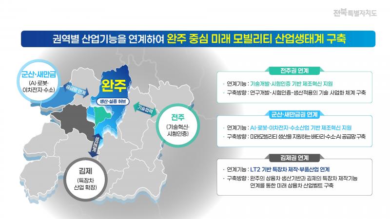 전북도, 완주산단 '노후거점산단 경쟁력강화사업지구' 후보지 선정,
2,741억 투입해 K-미래모빌리티 제조혁신 거점으로 대전환