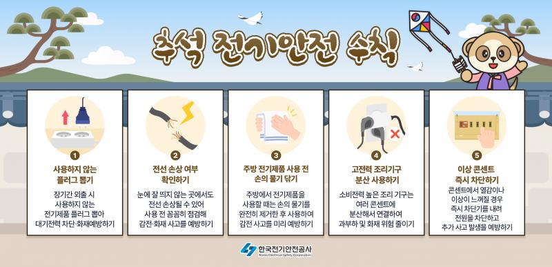 한국전기안전공사, 추석 앞두고 전기화재 예방수칙 안내