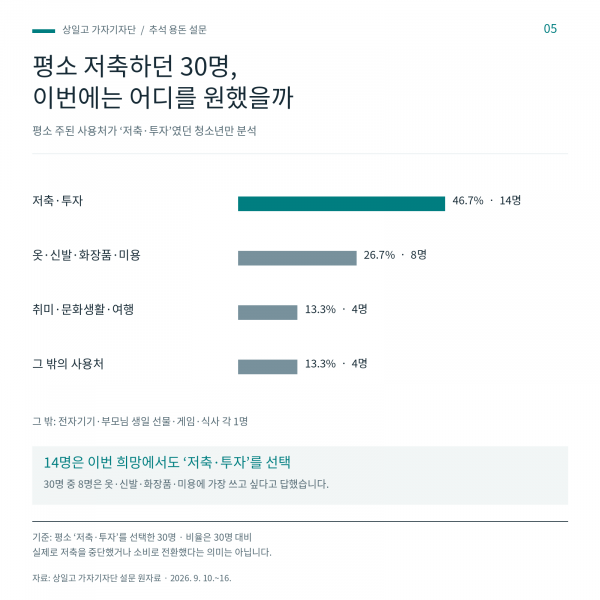 [달그락달그락] 추석 용돈, 청소년 10명 중 4명 “옷 사고 싶어요”…저축은 뒤로