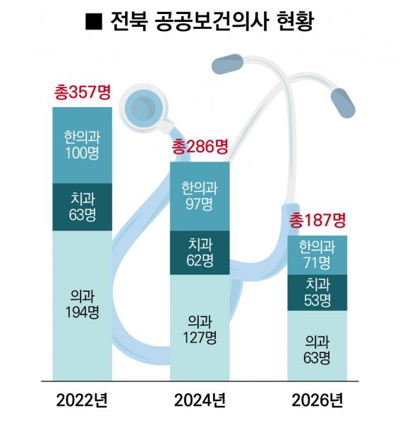 “공중보건의 하느니 군대 간다”… 의료공백 현실화
