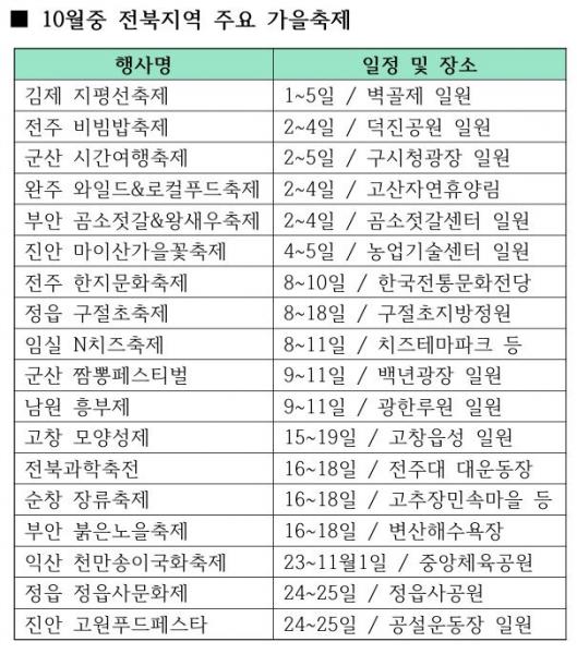 가을여행 전북으로, 맛있고 멋있는 축제 봇물
