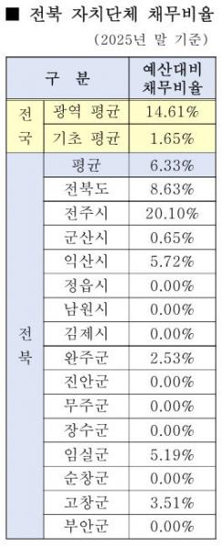 전북 지자체 빚 증가율 전국 평균 '2.6배'