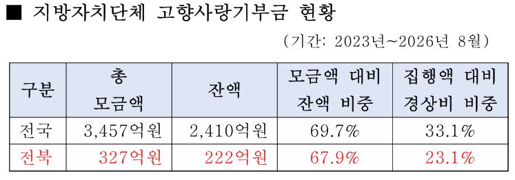 전북 고향사랑기부금 68% '금고 속 낮잠'