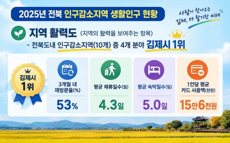 김제시, 생활인구 재방문·체류·소비 4개 지표 전북 1위
