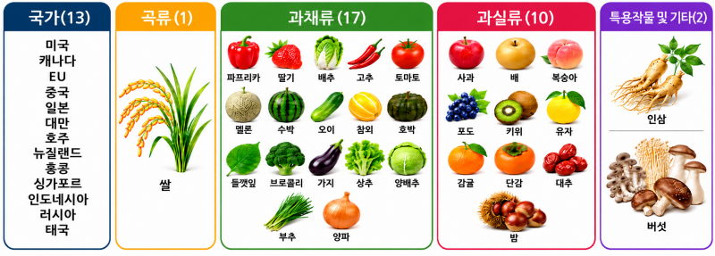 케이(K)-농산물, ‘농약 안전관리’ 강화로 비관세장벽 넘었다