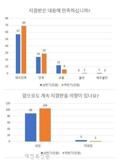 정읍교육지원청, 학교업무지원센터, 하반기 성과‘뚜렷·인지도·이용률·만족도·지속 이용 의향 모두 상승’