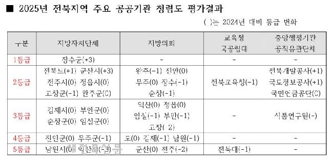 말많은 남원시-군산시의회 청렴도 '낙제점'   