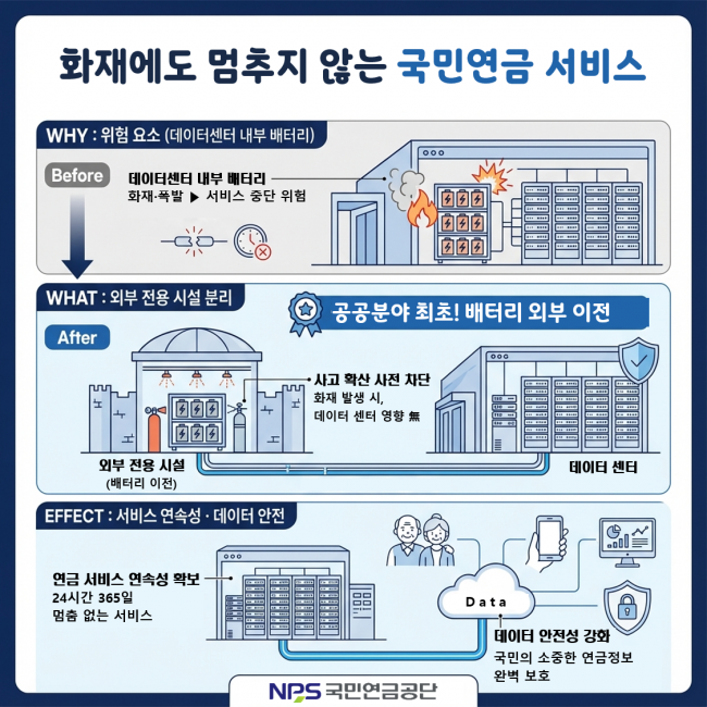 국민연금공단, 화재에도 멈추지 않는 연금 서비스 체계 구축 